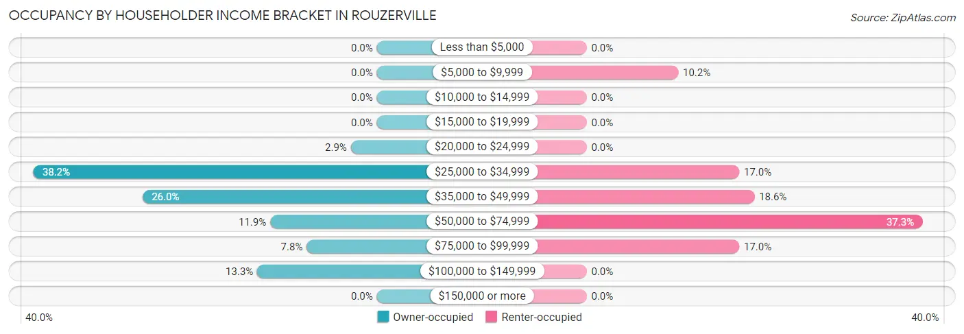 Occupancy by Householder Income Bracket in Rouzerville