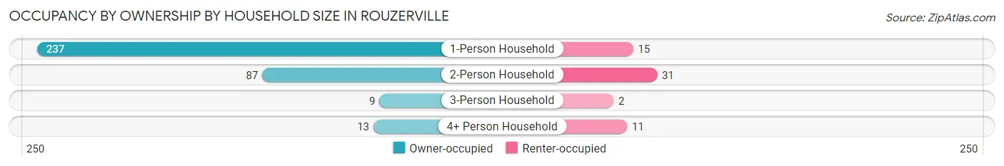 Occupancy by Ownership by Household Size in Rouzerville