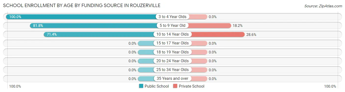 School Enrollment by Age by Funding Source in Rouzerville