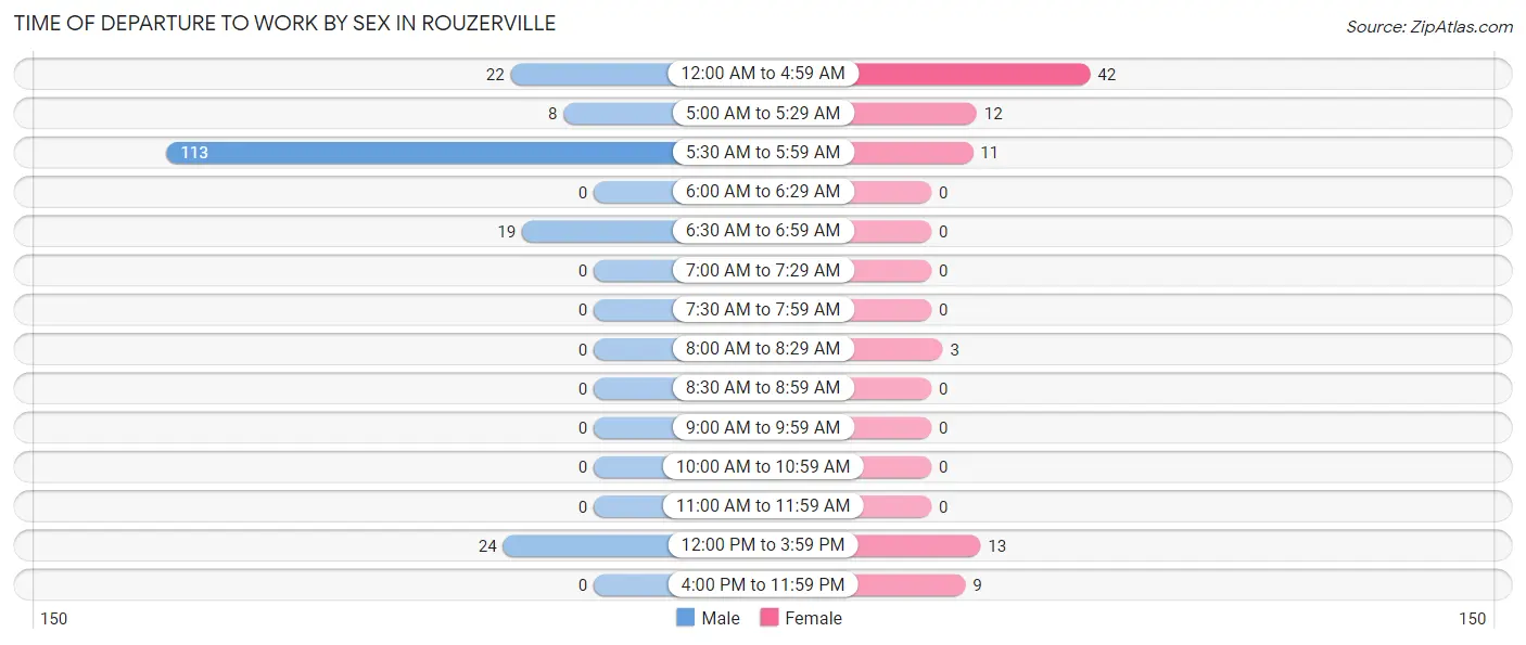 Time of Departure to Work by Sex in Rouzerville