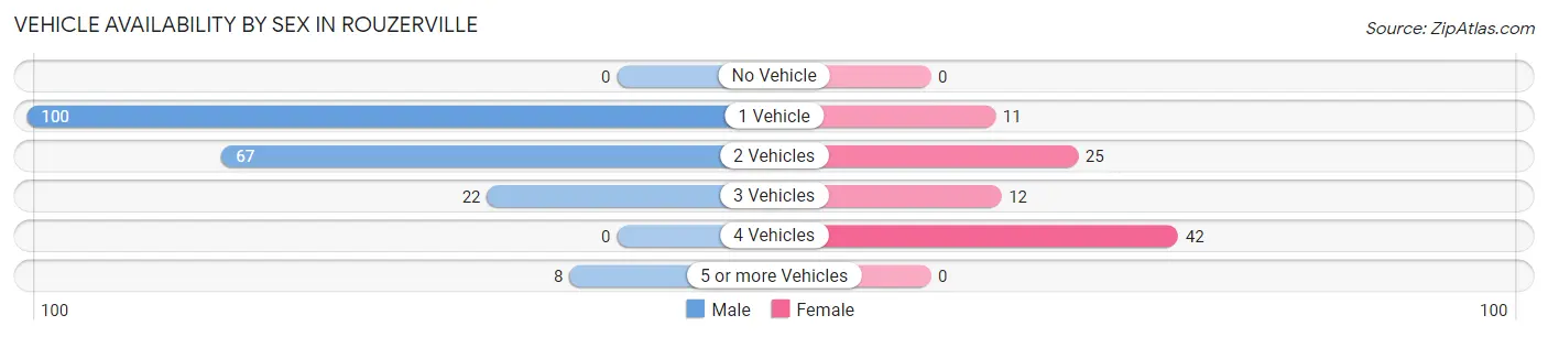 Vehicle Availability by Sex in Rouzerville
