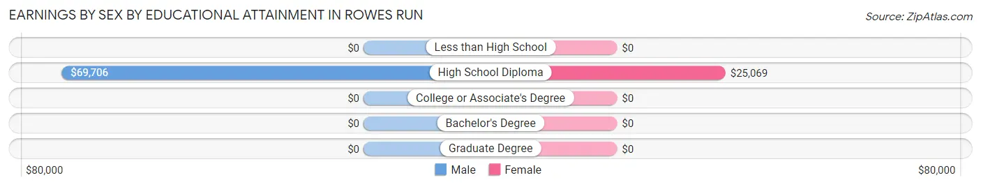Earnings by Sex by Educational Attainment in Rowes Run