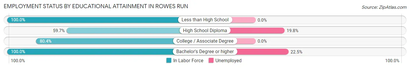 Employment Status by Educational Attainment in Rowes Run