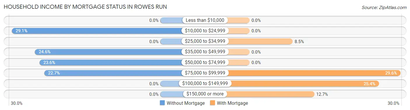 Household Income by Mortgage Status in Rowes Run