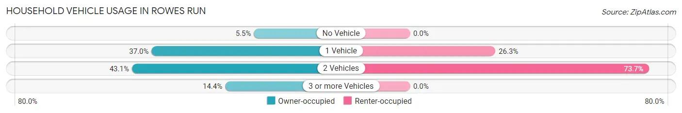 Household Vehicle Usage in Rowes Run