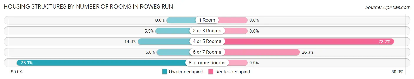 Housing Structures by Number of Rooms in Rowes Run