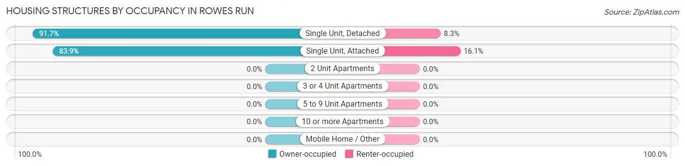 Housing Structures by Occupancy in Rowes Run
