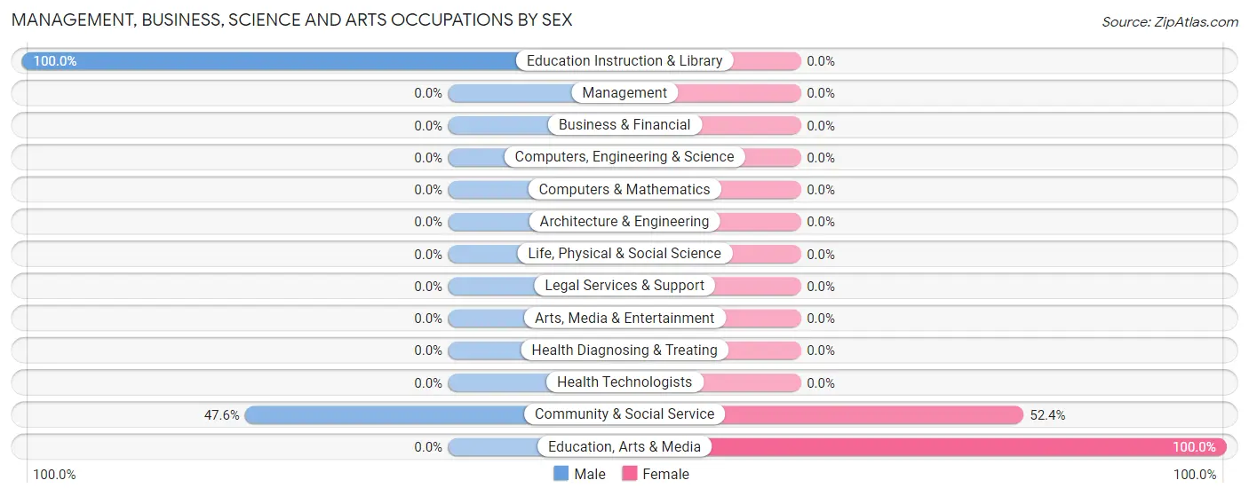 Management, Business, Science and Arts Occupations by Sex in Rowes Run