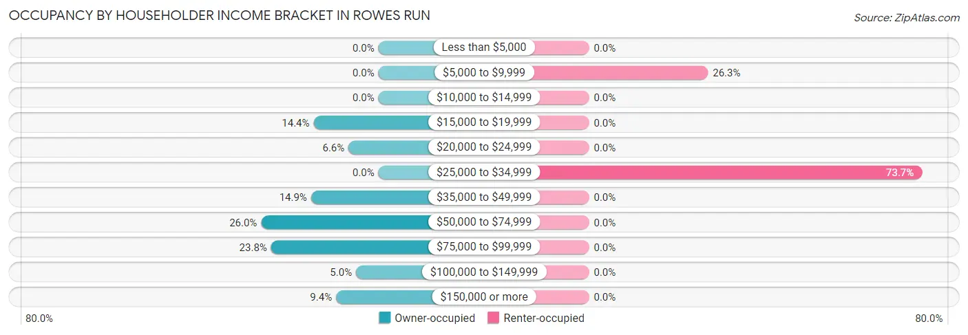Occupancy by Householder Income Bracket in Rowes Run