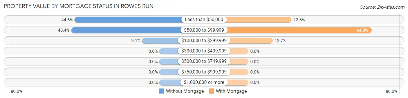 Property Value by Mortgage Status in Rowes Run