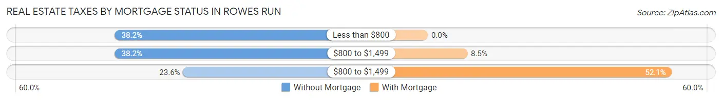 Real Estate Taxes by Mortgage Status in Rowes Run