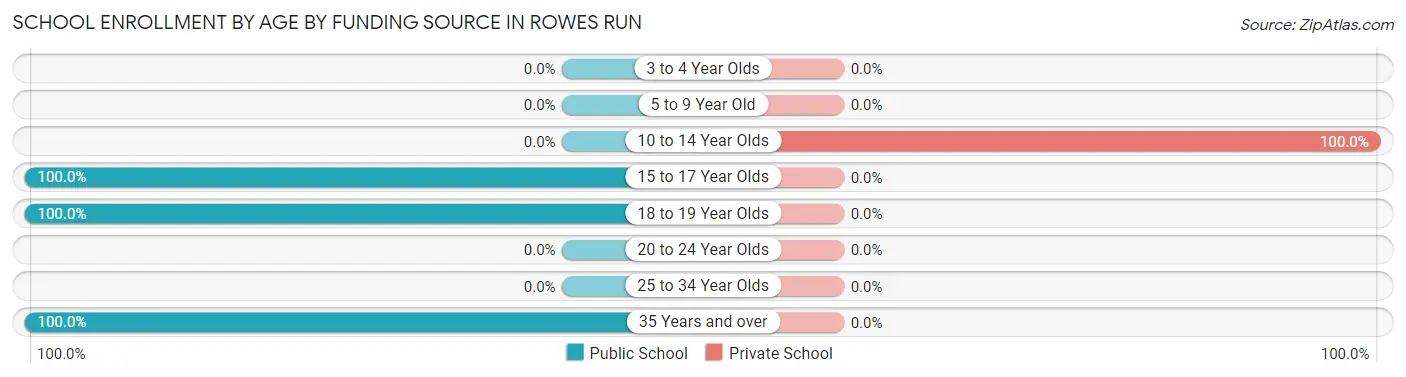 School Enrollment by Age by Funding Source in Rowes Run