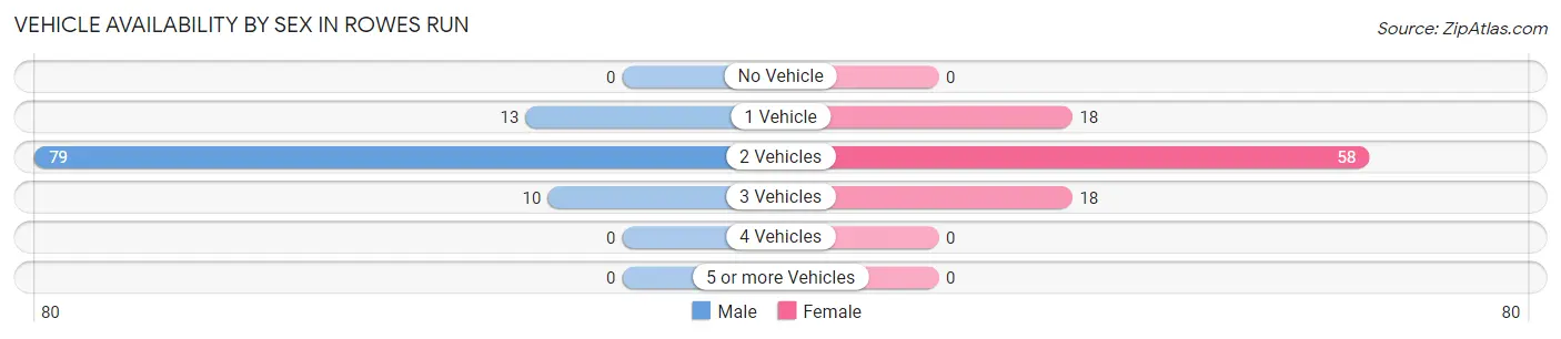 Vehicle Availability by Sex in Rowes Run