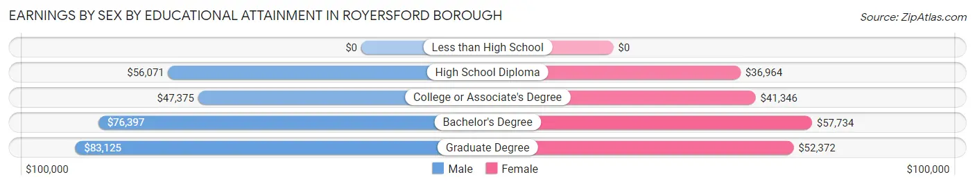 Earnings by Sex by Educational Attainment in Royersford borough