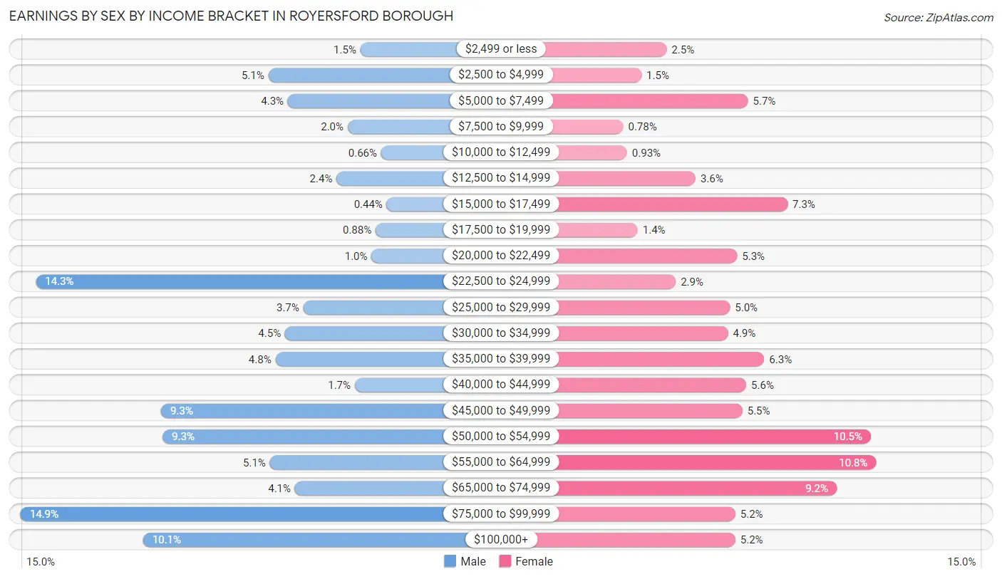 Earnings by Sex by Income Bracket in Royersford borough