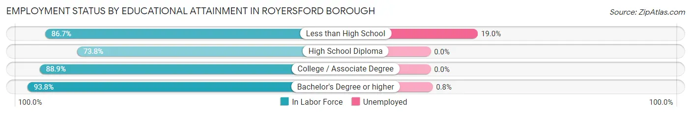 Employment Status by Educational Attainment in Royersford borough