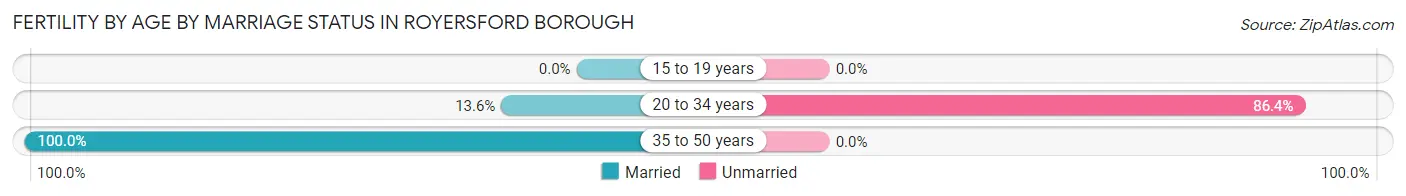 Female Fertility by Age by Marriage Status in Royersford borough