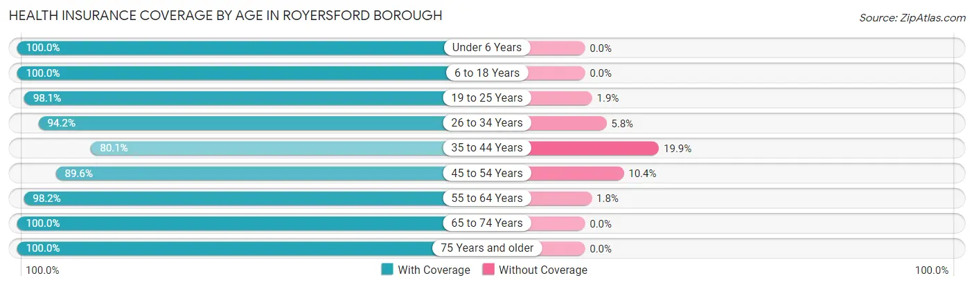 Health Insurance Coverage by Age in Royersford borough