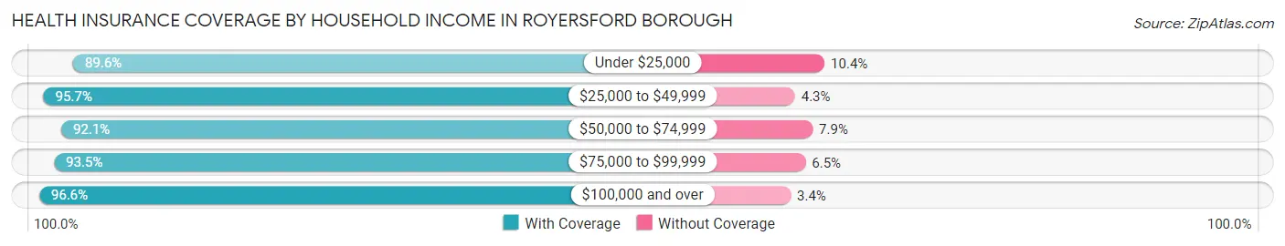 Health Insurance Coverage by Household Income in Royersford borough