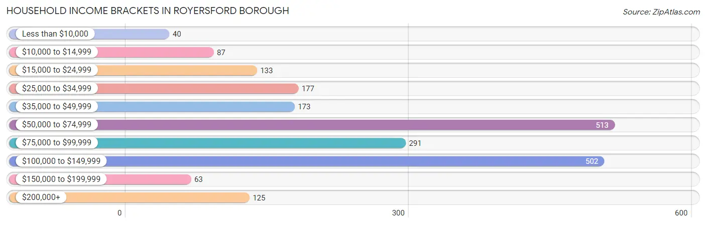 Household Income Brackets in Royersford borough