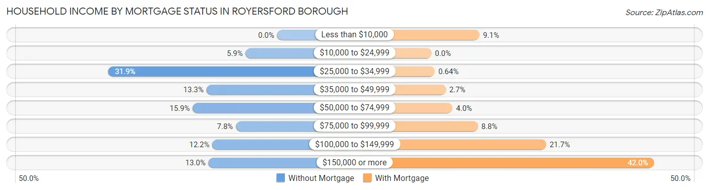 Household Income by Mortgage Status in Royersford borough
