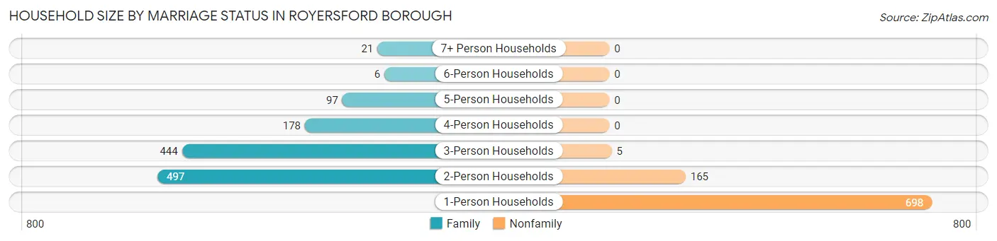 Household Size by Marriage Status in Royersford borough