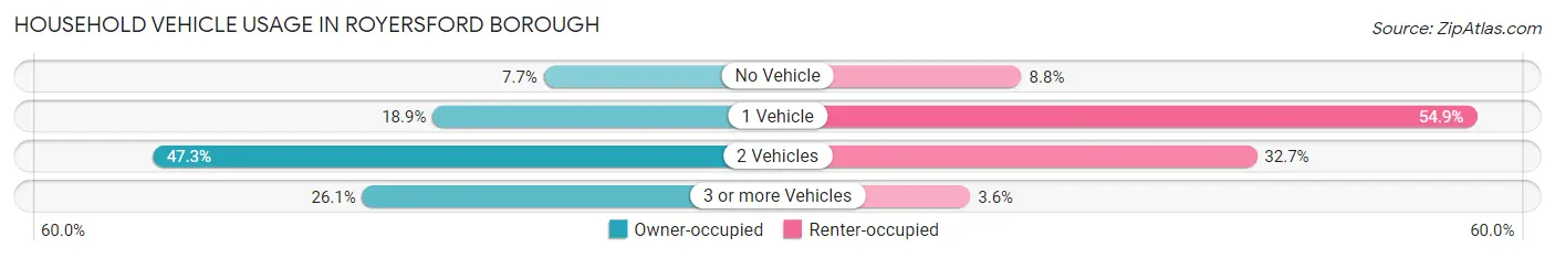 Household Vehicle Usage in Royersford borough