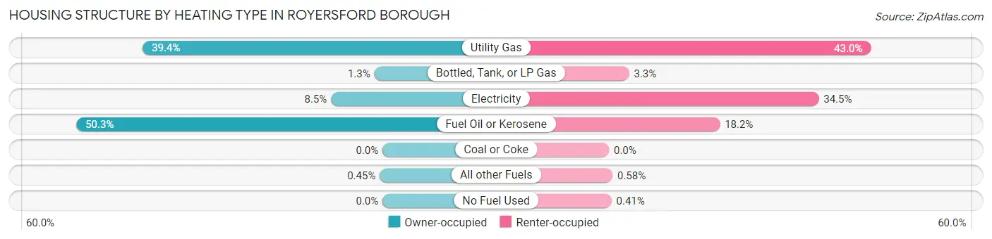 Housing Structure by Heating Type in Royersford borough