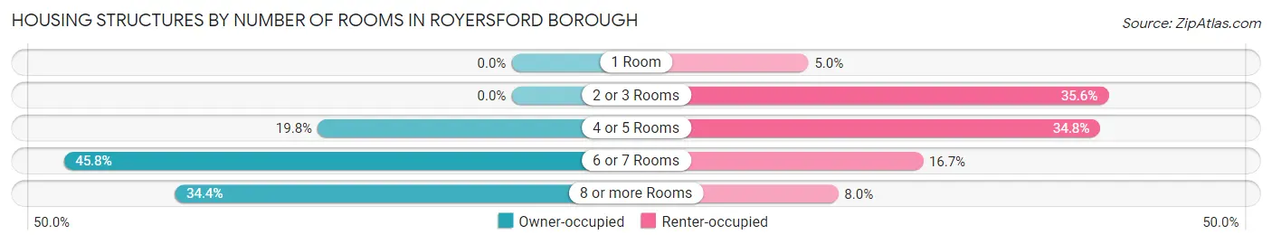 Housing Structures by Number of Rooms in Royersford borough