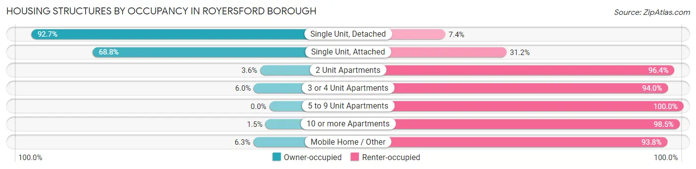 Housing Structures by Occupancy in Royersford borough