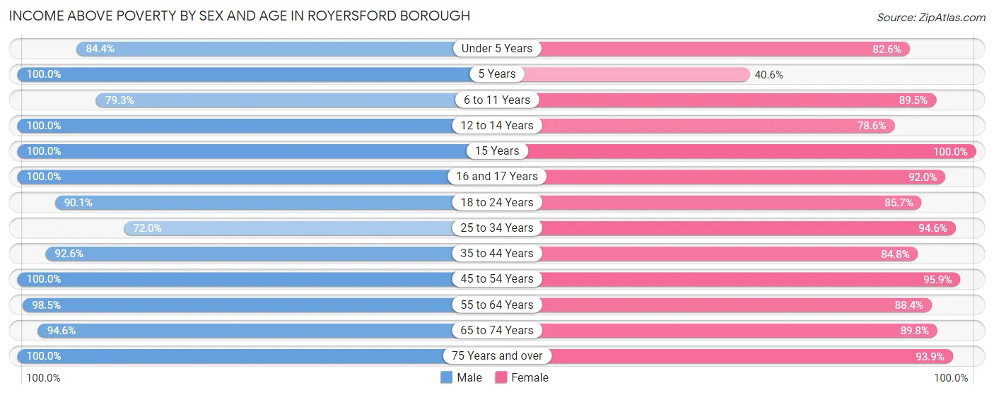 Income Above Poverty by Sex and Age in Royersford borough