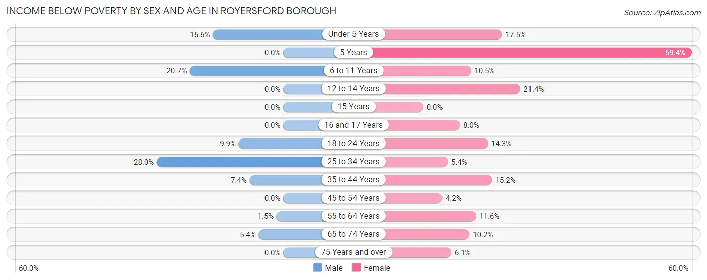 Income Below Poverty by Sex and Age in Royersford borough