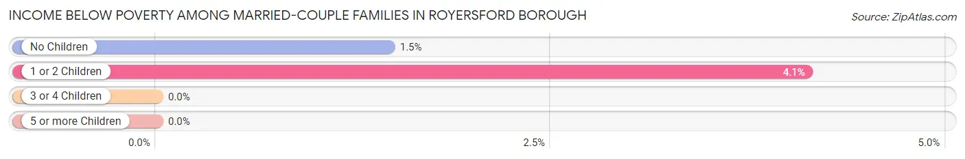 Income Below Poverty Among Married-Couple Families in Royersford borough