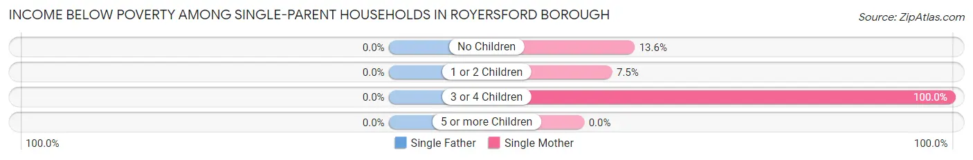 Income Below Poverty Among Single-Parent Households in Royersford borough