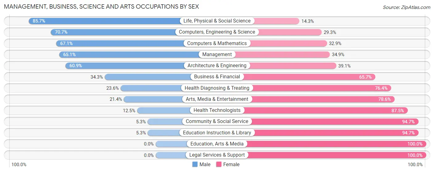 Management, Business, Science and Arts Occupations by Sex in Royersford borough
