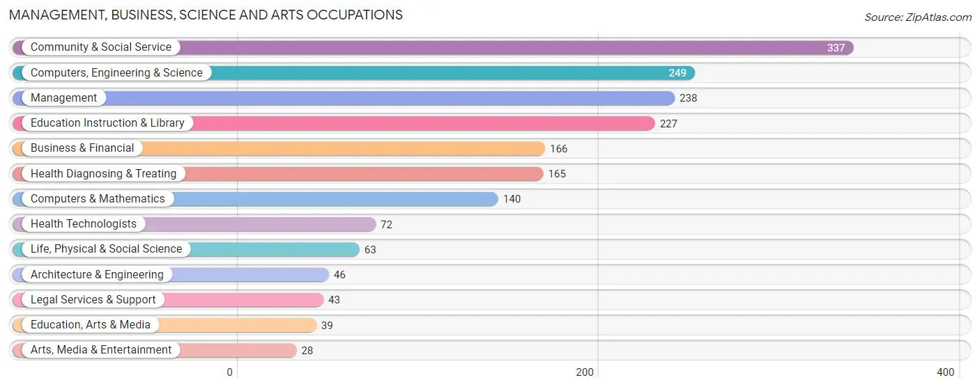 Management, Business, Science and Arts Occupations in Royersford borough