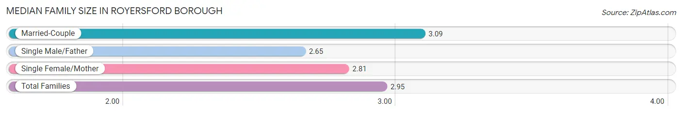 Median Family Size in Royersford borough