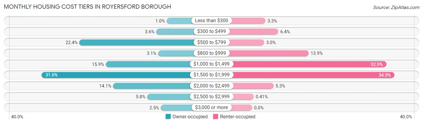 Monthly Housing Cost Tiers in Royersford borough