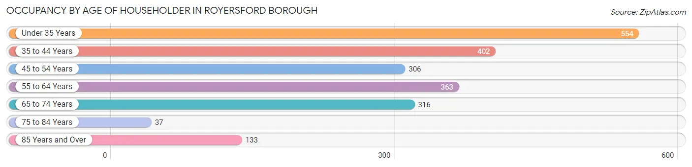 Occupancy by Age of Householder in Royersford borough