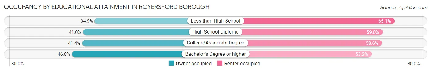 Occupancy by Educational Attainment in Royersford borough