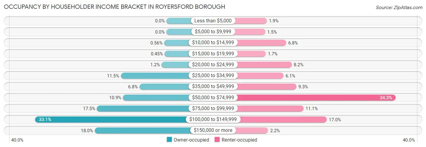 Occupancy by Householder Income Bracket in Royersford borough