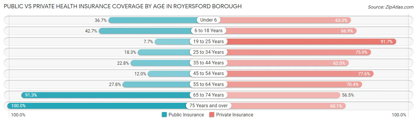 Public vs Private Health Insurance Coverage by Age in Royersford borough
