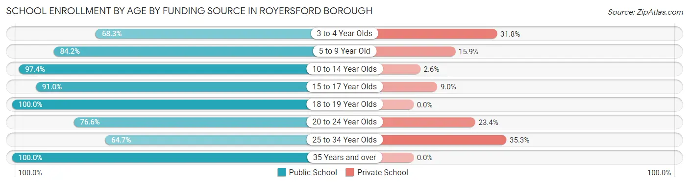 School Enrollment by Age by Funding Source in Royersford borough