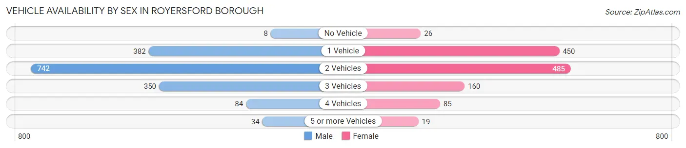 Vehicle Availability by Sex in Royersford borough