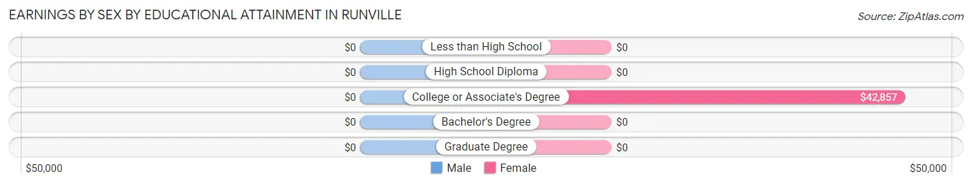 Earnings by Sex by Educational Attainment in Runville