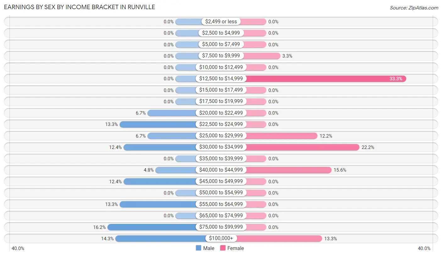 Earnings by Sex by Income Bracket in Runville
