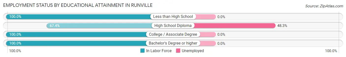 Employment Status by Educational Attainment in Runville