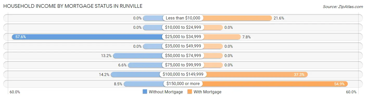 Household Income by Mortgage Status in Runville
