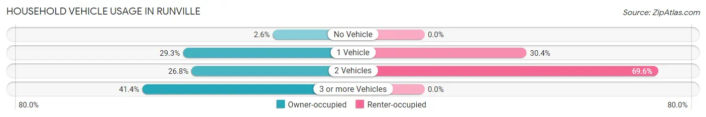Household Vehicle Usage in Runville
