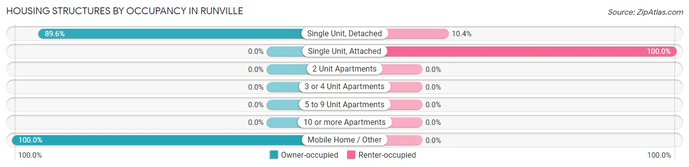 Housing Structures by Occupancy in Runville